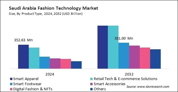 LAMEA Fashion Technology Market