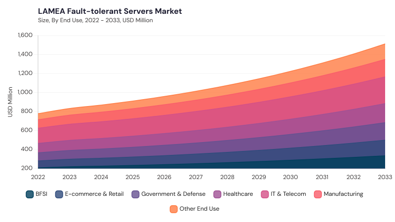 LAMEA Fault-tolerant Servers Market size and growth forecast (2022-2033) LAMEA Fault-tolerant Servers Market size and growth forecast (2022-2033)