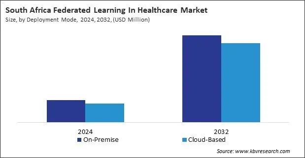 LAMEA Federated Learning In Healthcare Market