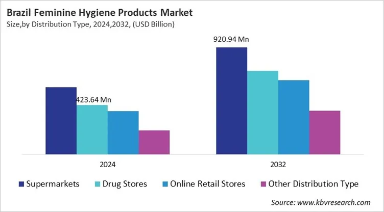 Country Feminine Hygiene Products Market Size by Segmentation