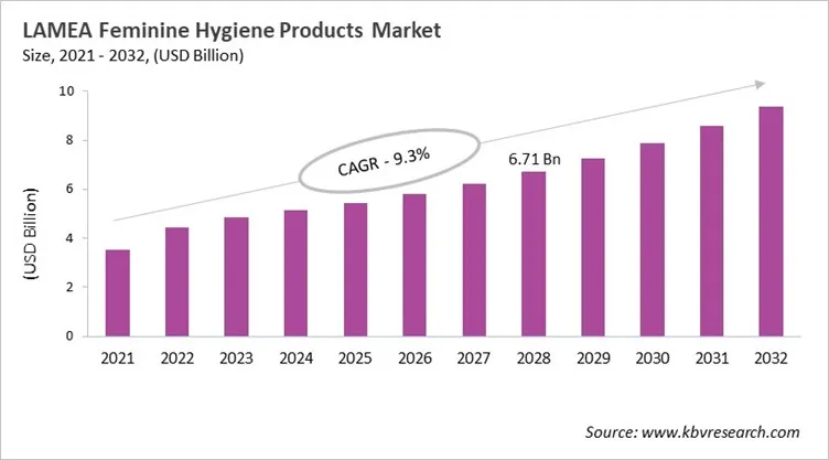 LAMEA Feminine Hygiene Products Market Size, 2021 - 2032