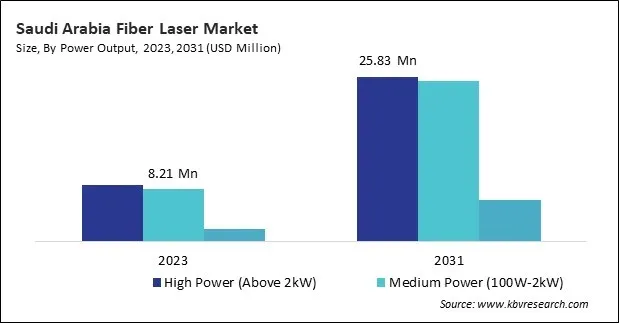 LAMEA Fiber Laser Market LAMEA Fiber Laser Market