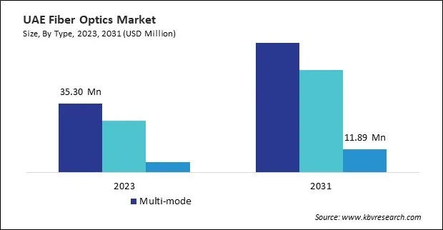 LAMEA Fiber Optics Market 