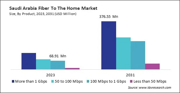 LAMEA Fiber To The Home Market LAMEA Fiber To The Home Market