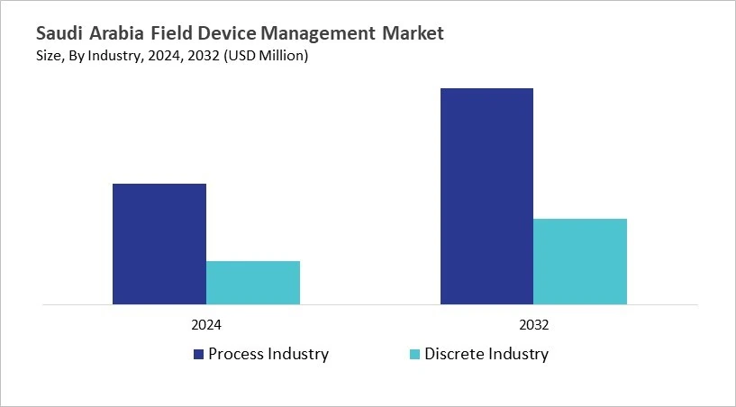 LAMEA Field Device Management Market Size by Segmentation Specific with Country