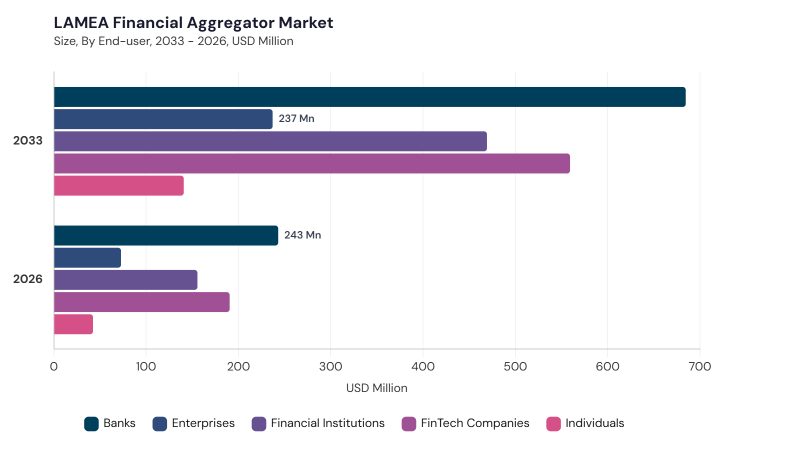 LAMEA Financial Aggregator Market segment size and growth forecast LAMEA Financial Aggregator Market segment size and growth forecast