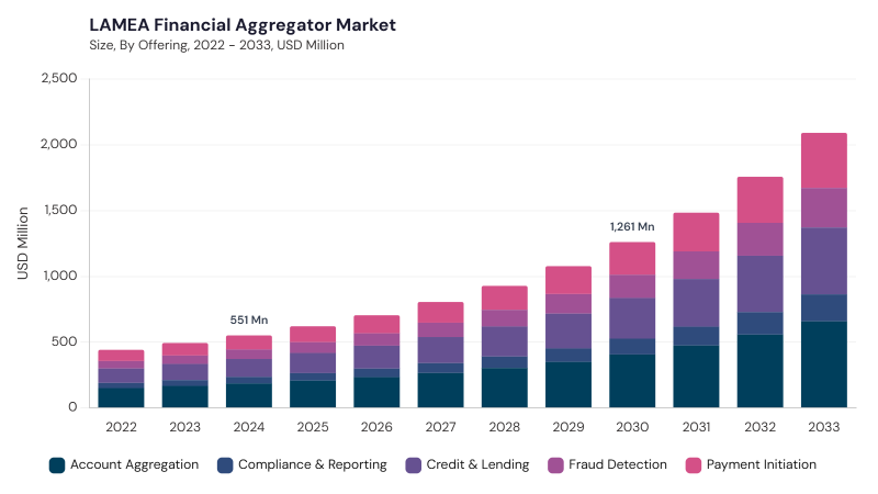 LAMEA Financial Aggregator Market size and growth forecast (2022-2033) LAMEA Financial Aggregator Market size and growth forecast (2022-2033)