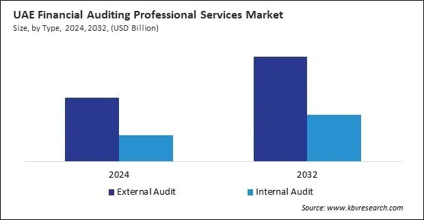 LAMEA Financial Auditing Professional Services Market