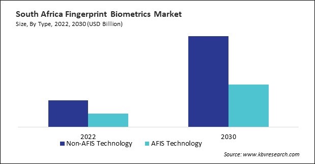 LAMEA Fingerprint Biometrics Market