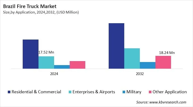 Country Fire Truck Market Size by Segmentation