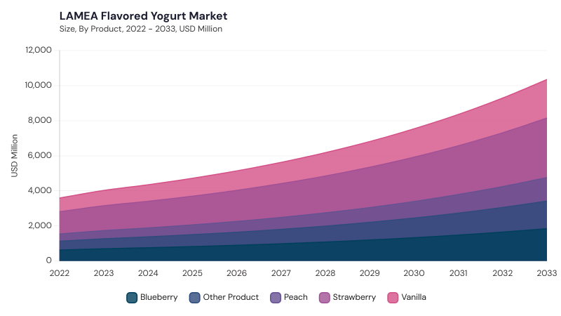LAMEA Flavored Yogurt Market segment size and growth forecast LAMEA Flavored Yogurt Market segment size and growth forecast