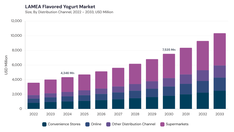 LAMEA Flavored Yogurt Market size and growth forecast (2022-2033) LAMEA Flavored Yogurt Market size and growth forecast (2022-2033)
