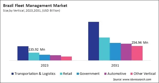 LAMEA Fleet Management Market 