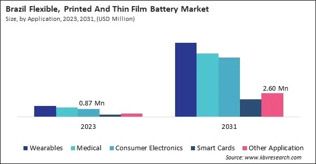 LAMEA Flexible, Printed And Thin Film Battery Market LAMEA Flexible, Printed And Thin Film Battery Market