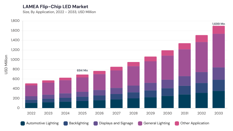 LAMEA Flip-Chip LED Market segment size and growth forecast LAMEA Flip-Chip LED Market segment size and growth forecast