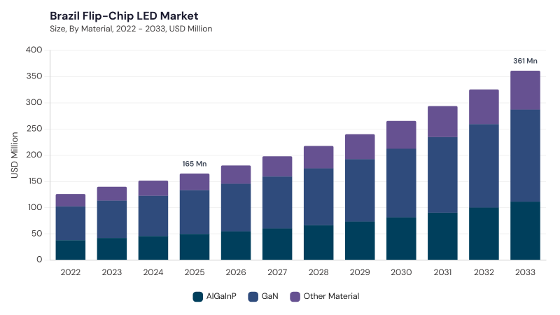 LAMEA Flip-Chip LED Market size and growth forecast (2022-2033) LAMEA Flip-Chip LED Market size and growth forecast (2022-2033)