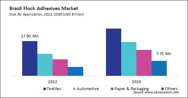 LAMEA Flock Adhesives Market