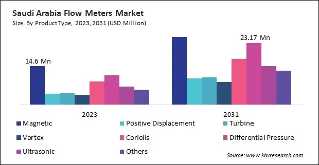LAMEA Flow Meters Market 