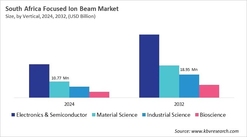 Country Focused Ion Beam Market Size by Segmentation Country Focused Ion Beam Market Size by Segmentation