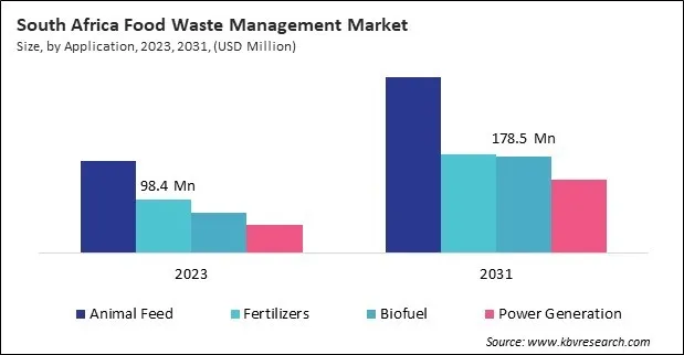 LAMEA Food Waste Management Market 