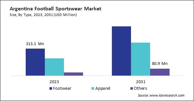 LAMEA Football Sportswear Market LAMEA Football Sportswear Market