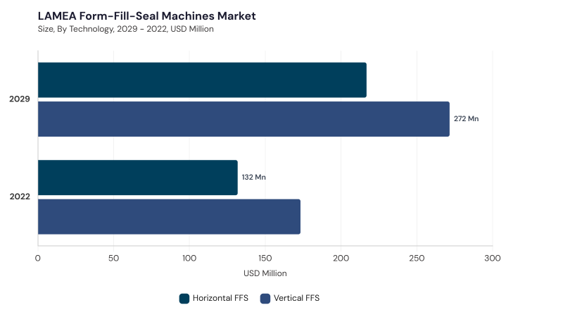 LAMEA Form-Fill-Seal Machines Market segment size and growth forecast LAMEA Form-Fill-Seal Machines Market segment size and growth forecast