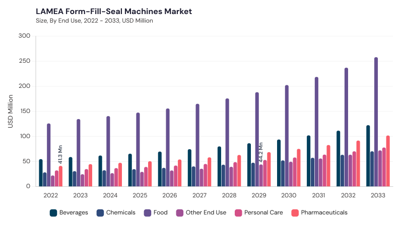 LAMEA Form-Fill-Seal Machines Market size and growth forecast (2022-2033) LAMEA Form-Fill-Seal Machines Market size and growth forecast (2022-2033)