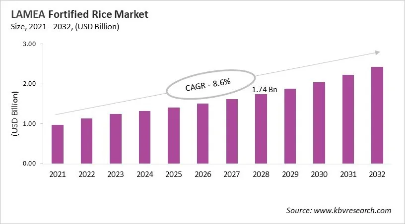 LAMEA Fortified Rice Market Size, 2021 - 2032 LAMEA Fortified Rice Market Size, 2021 - 2032