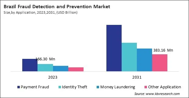 LAMEA Fraud Detection and Prevention Market 