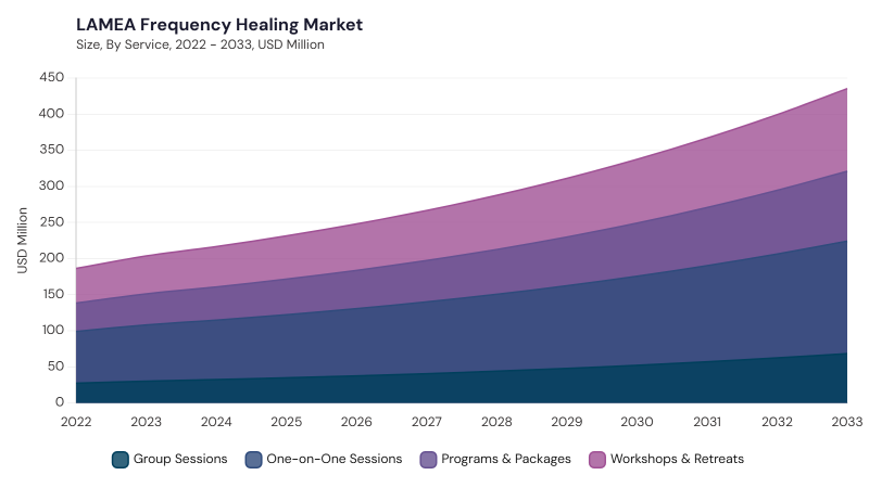 LAMEA Frequency Healing Market segment size and growth forecast LAMEA Frequency Healing Market segment size and growth forecast