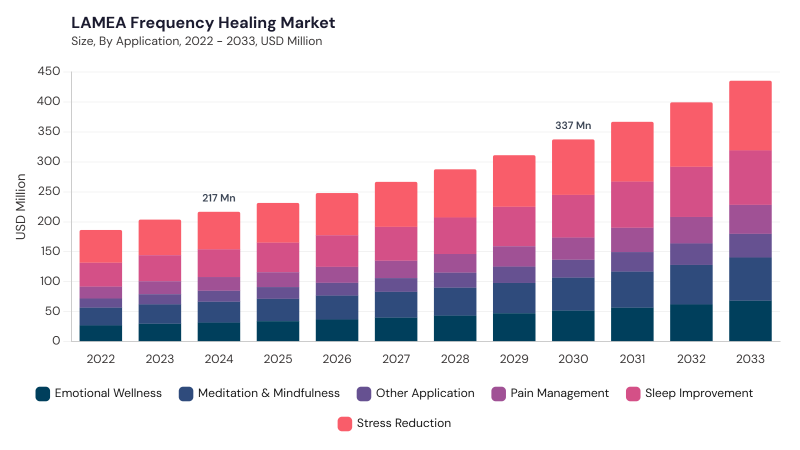 LAMEA Frequency Healing Market size and growth forecast (2022-2033) LAMEA Frequency Healing Market size and growth forecast (2022-2033)