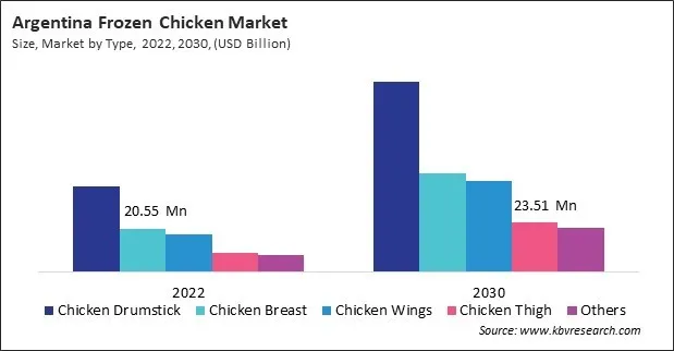 LAMEA Frozen Chicken Market