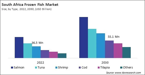 LAMEA Frozen Fish Market