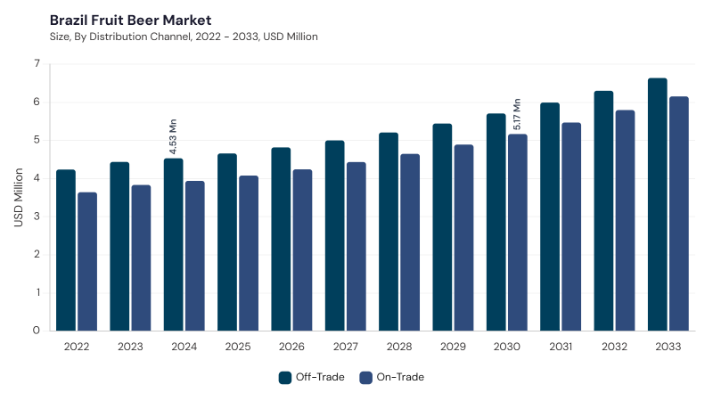 LAMEA Fruit Beer Market segment size and growth forecast LAMEA Fruit Beer Market segment size and growth forecast