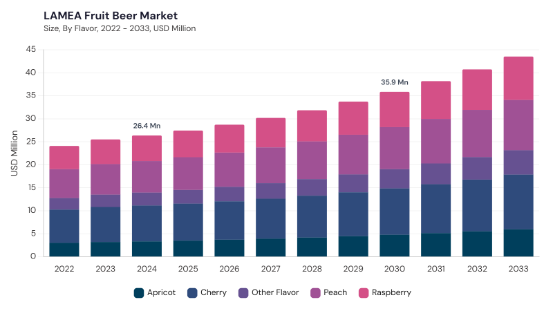 LAMEA Fruit Beer Market size and growth forecast (2022-2033) LAMEA Fruit Beer Market size and growth forecast (2022-2033)