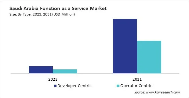 LAMEA Function as a Service Market 