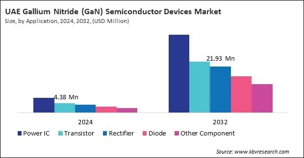 LAMEA Gallium Nitride (GaN) Semiconductor Devices Market