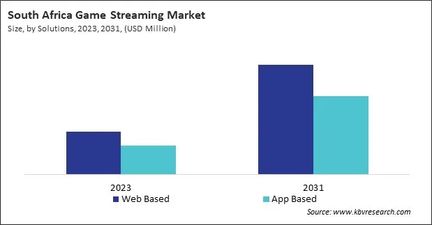 LAMEA Game Streaming Market 