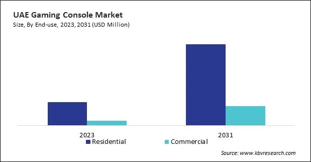 LAMEA Gaming Console Market 