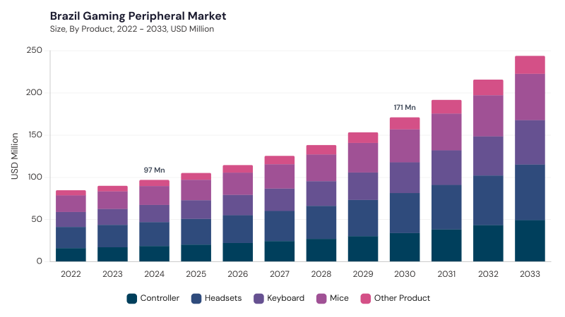 LAMEA Gaming Peripheral Market segment size and growth forecast LAMEA Gaming Peripheral Market segment size and growth forecast