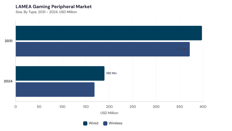 LAMEA Gaming Peripheral Market size and growth forecast (2022-2033) LAMEA Gaming Peripheral Market size and growth forecast (2022-2033)