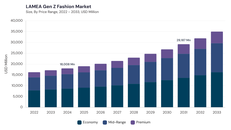LAMEA Gen Z Fashion Market segment size and growth forecast LAMEA Gen Z Fashion Market segment size and growth forecast
