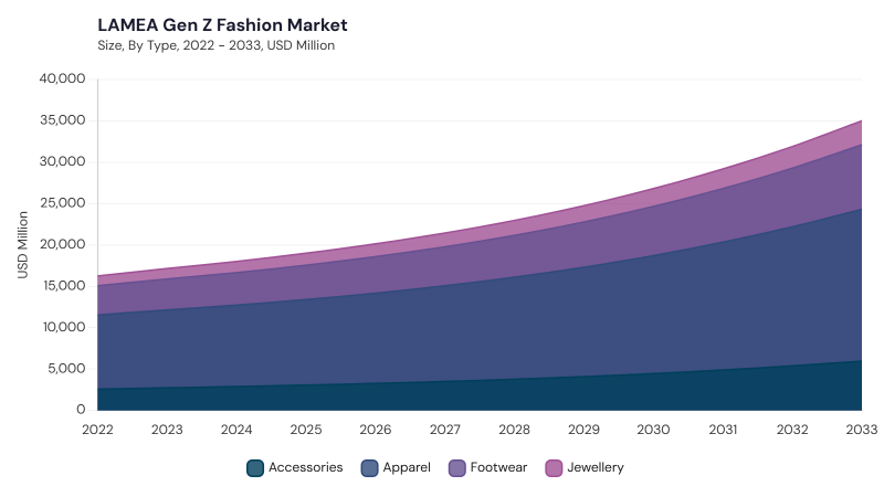 LAMEA Gen Z Fashion Market size and growth forecast (2022-2033) LAMEA Gen Z Fashion Market size and growth forecast (2022-2033)