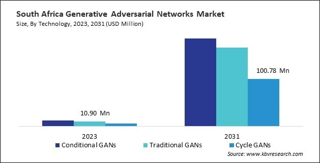 LAMEA Generative Adversarial Networks Market 