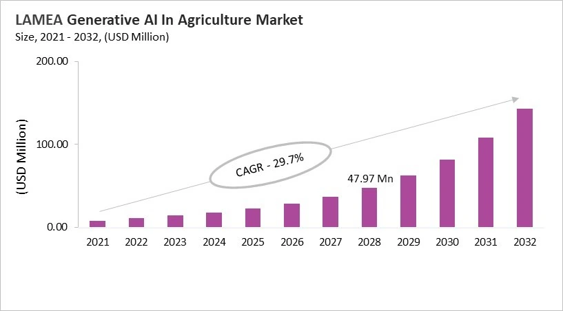 LAMEA Generative AI In Agriculture Market Size, 2021 - 2032