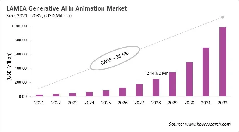 LAMEA Generative AI In Animation Market Size, 2021 - 2032 LAMEA Generative AI In Animation Market Size, 2021 - 2032