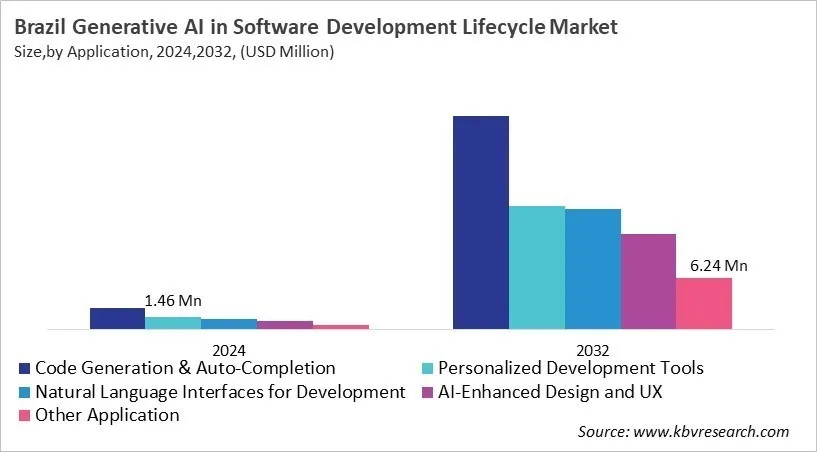 Country Generative AI in Software Development Lifecycle Market Size by Segmentation Country Generative AI in Software Development Lifecycle Market Size by Segmentation