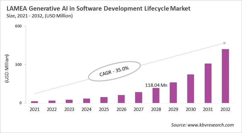 LAMEA Generative AI in Software Development Lifecycle Market Size, 2021 - 2032 LAMEA Generative AI in Software Development Lifecycle Market Size, 2021 - 2032