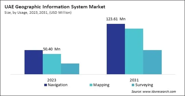 LAMEA Geographic Information System Market 