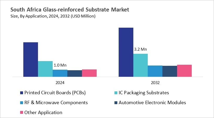 LAMEA Glass-reinforced Substrate Market Size by Segmentation Specific with Country